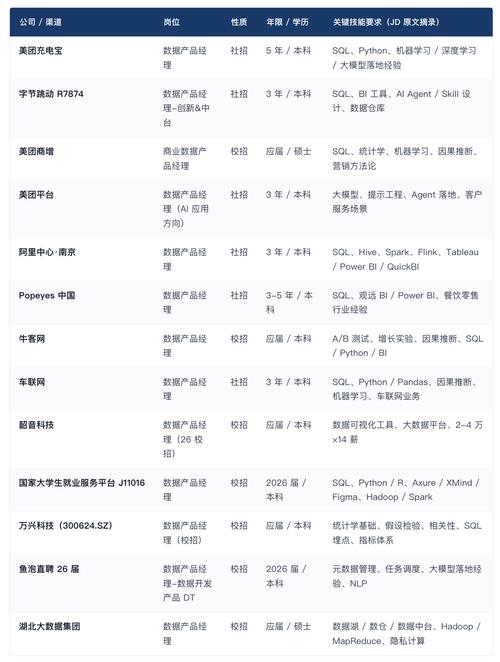 互联网数据产品经理秋招值不值得投?13 份大厂 jd 拆解 及准备路径
